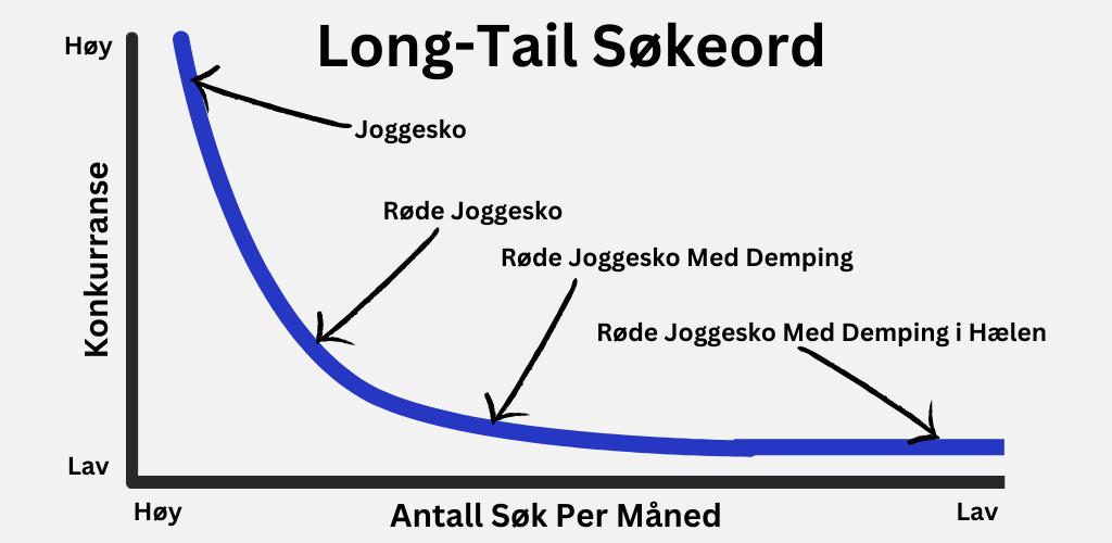 hva-er-long-tail-søkeord